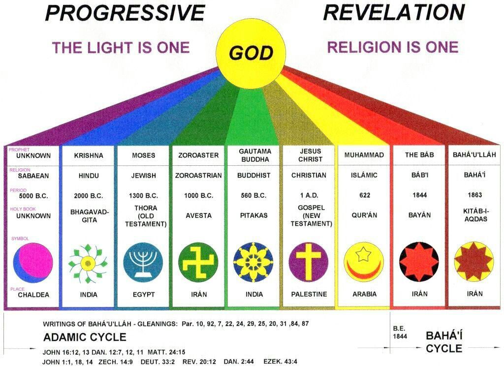 Progresive `revelation revelation